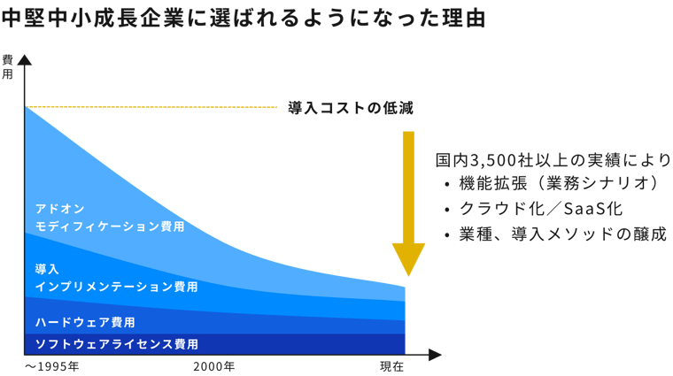 中堅中小成長企業に選ばれるようになった理由